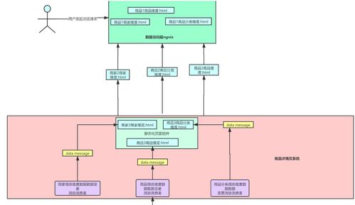 电商高并发系统架构实战 从商品详情页到预约抢购的百万级流量解决方案