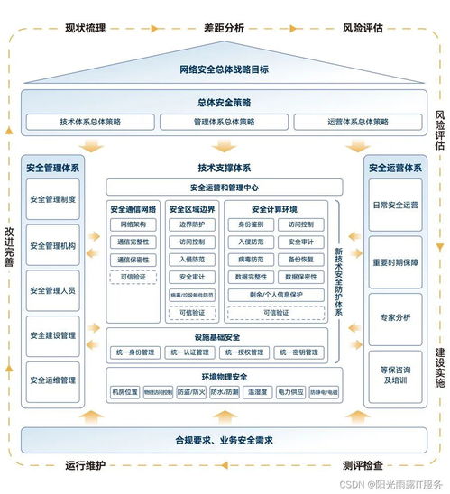 阳光雨露IT服务等保2.0 筑牢信息安全防线，成就企业核心价值
