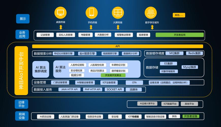 深圳神目信息发布aiot开发中台助力系统集成商加速万物智联